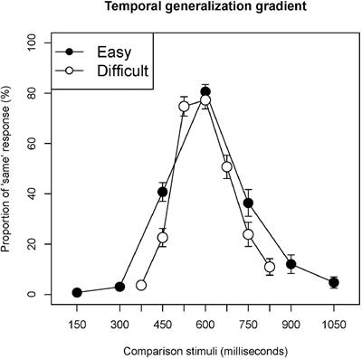 Interoceptive accuracy correlates with precision of time perception in the millisecond range